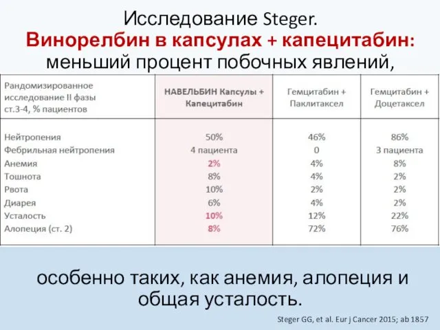 Исследование Steger. Винорелбин в капсулах + капецитабин: меньший процент побочных