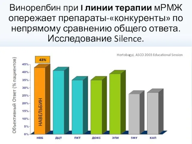 Винорелбин при I линии терапии мРМЖ опережает препараты-«конкуренты» по непрямому