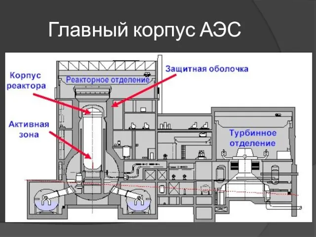 Главный корпус АЭС