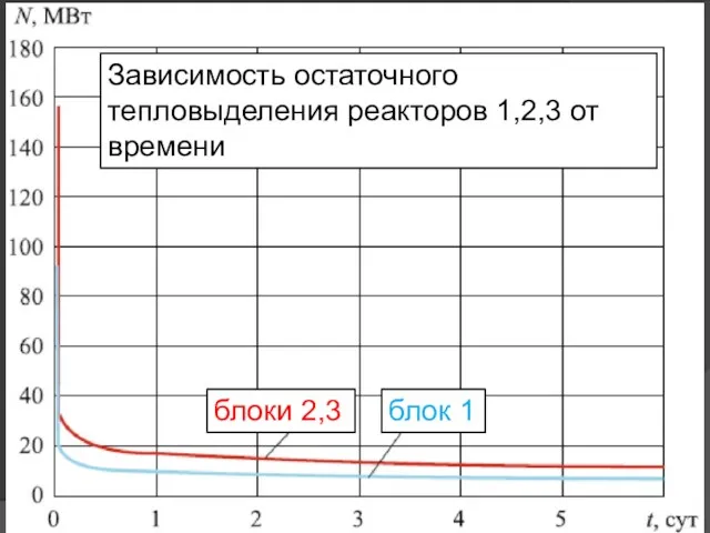 блоки 2,3 блок 1 Зависимость остаточного тепловыделения реакторов 1,2,3 от времени