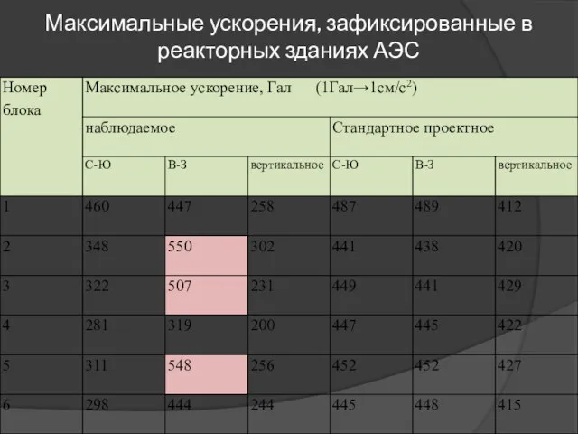 Максимальные ускорения, зафиксированные в реакторных зданиях АЭС