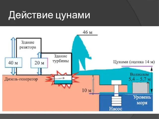 Действие цунами