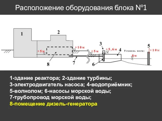 Расположение оборудования блока №1 1-здание реактора; 2-здание турбины; 3-электродвигатель насоса;