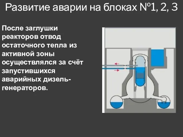 Развитие аварии на блоках №1, 2, 3 После заглушки реакторов