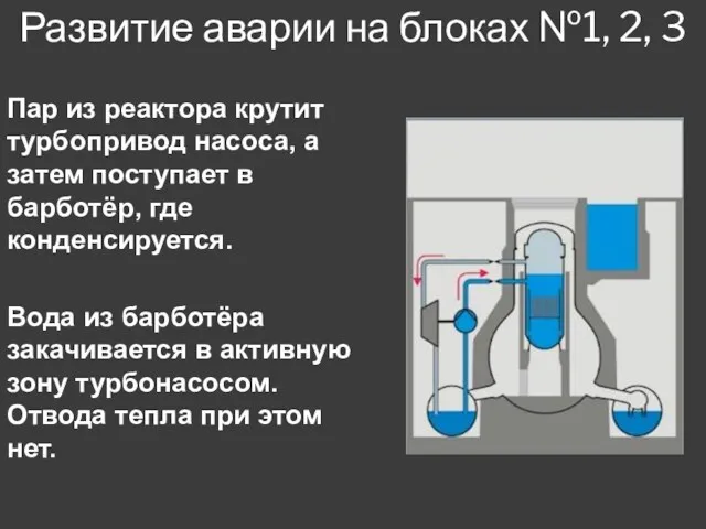 Развитие аварии на блоках №1, 2, 3 Пар из реактора