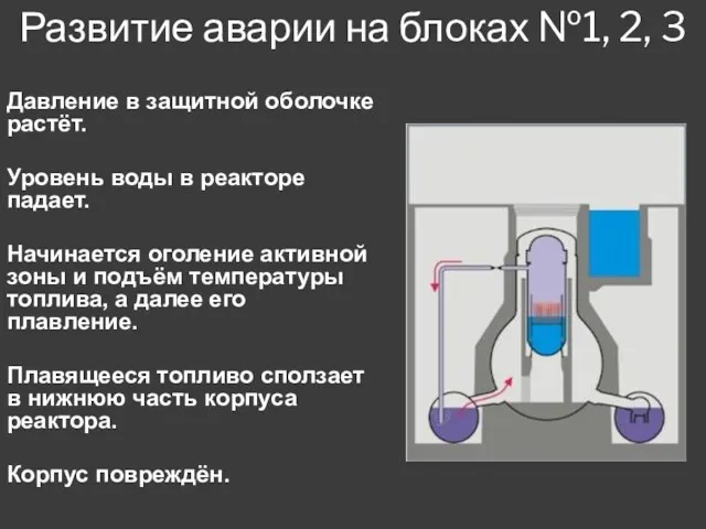 Развитие аварии на блоках №1, 2, 3 Давление в защитной