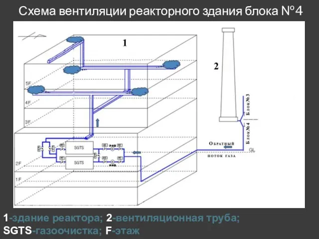 Схема вентиляции реакторного здания блока №4 1-здание реактора; 2-вентиляционная труба; SGTS-газоочистка; F-этаж