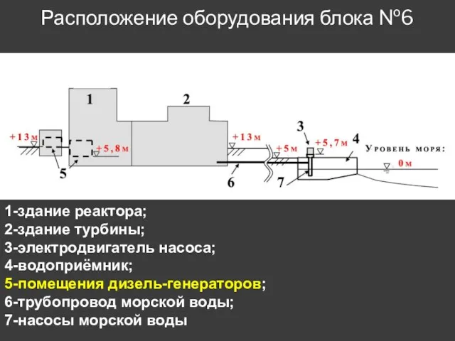 Расположение оборудования блока №6 1-здание реактора; 2-здание турбины; 3-электродвигатель насоса;