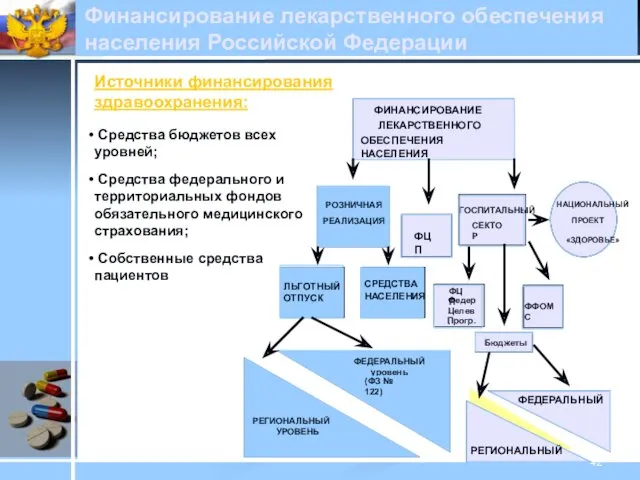 Финансирование лекарственного обеспечения населения Российской Федерации Средства бюджетов всех уровней;