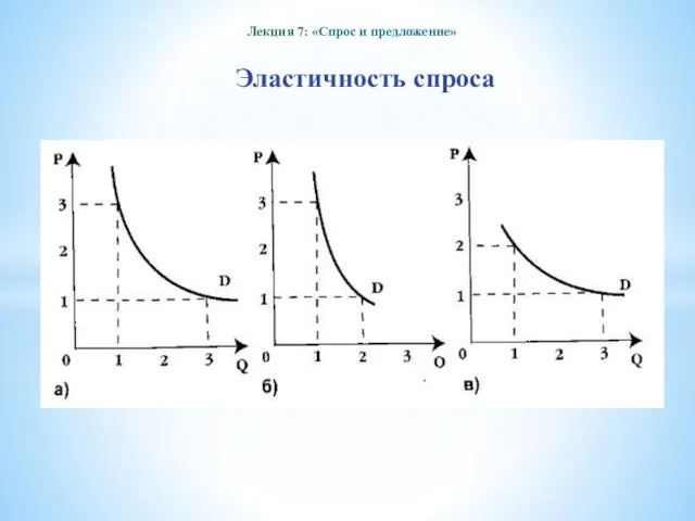 Лекция 7: «Спрос и предложение» Эластичность спроса