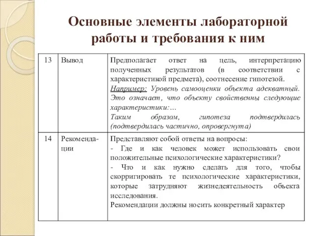 Основные элементы лабораторной работы и требования к ним