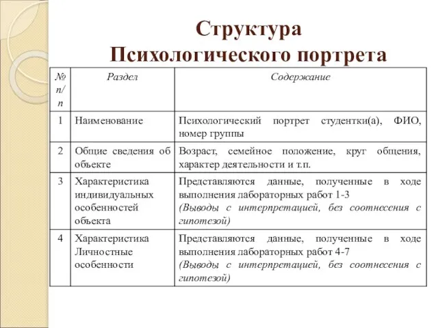 Структура Психологического портрета