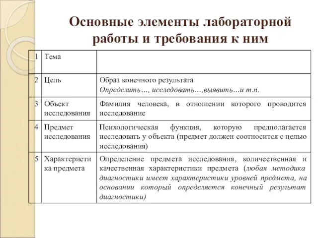 Основные элементы лабораторной работы и требования к ним