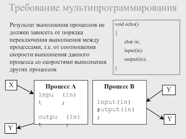( ( void echo() { char in; input(in) output(in); } Результат выполнения процессов