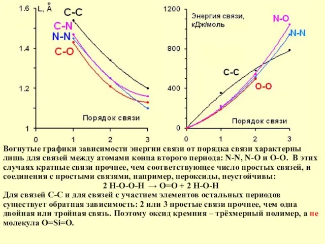 Вогнутые графики зависимости энергии связи от порядка связи характерны лишь