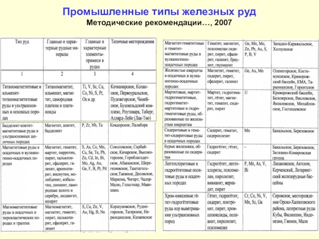 Промышленные типы железных руд Методические рекомендации…, 2007