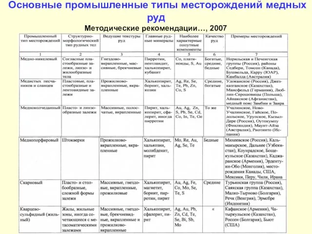 Основные промышленные типы месторождений медных руд Методические рекомендации…, 2007