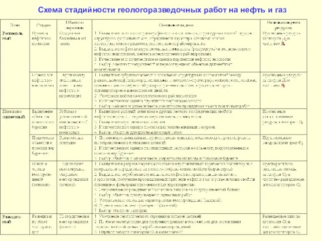 Схема стадийности геологоразведочных работ на нефть и газ