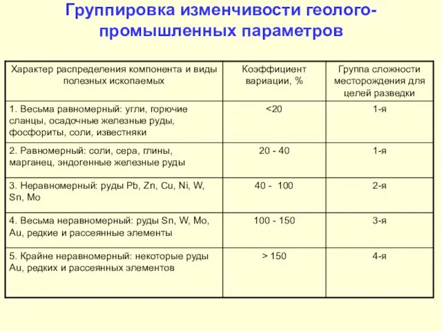 Группировка изменчивости геолого-промышленных параметров