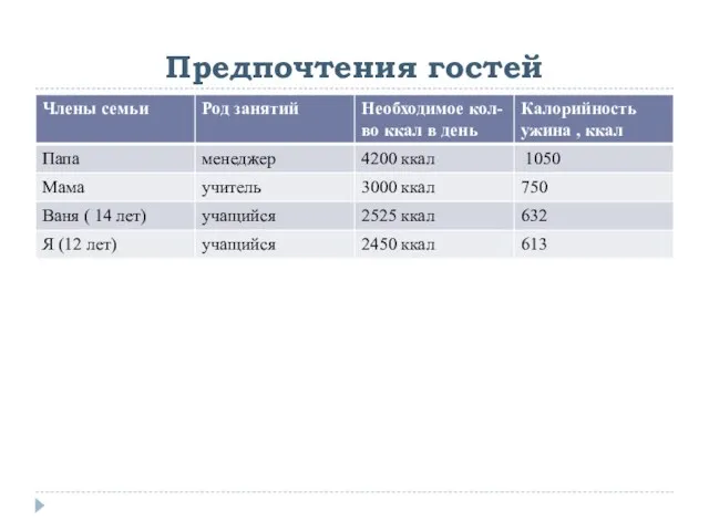 Предпочтения гостей