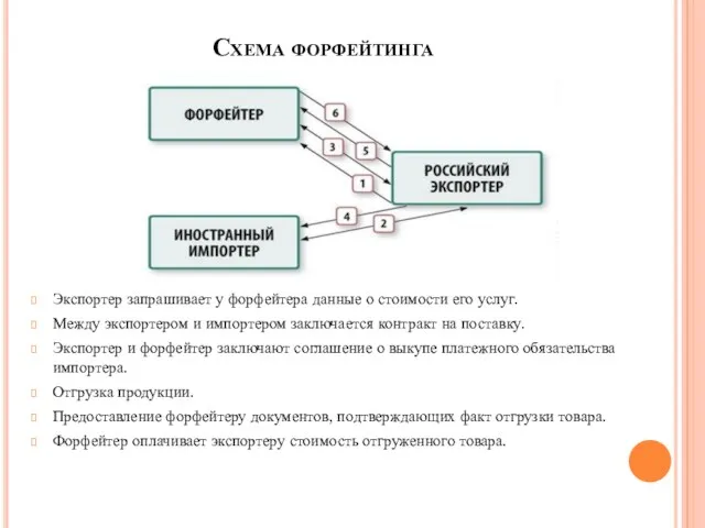 Схема форфейтинга Экспортер запрашивает у форфейтера данные о стоимости его