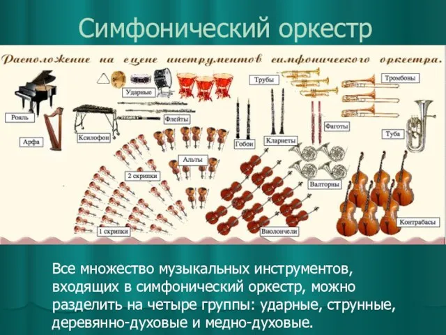 Симфонический оркестр Все множество музыкальных инструментов, входящих в симфонический оркестр, можно разделить на