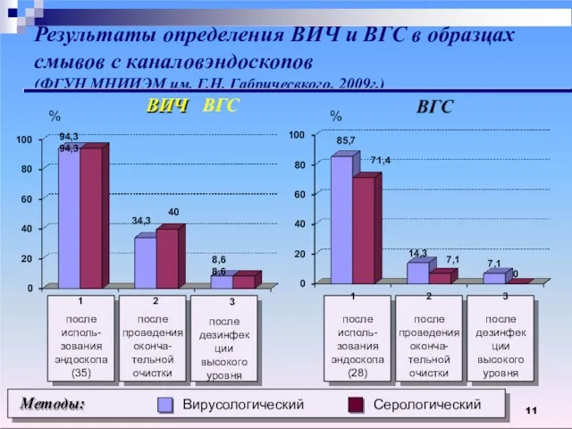 11 Результаты определения ВИЧ и ВГС в образцах смывов с