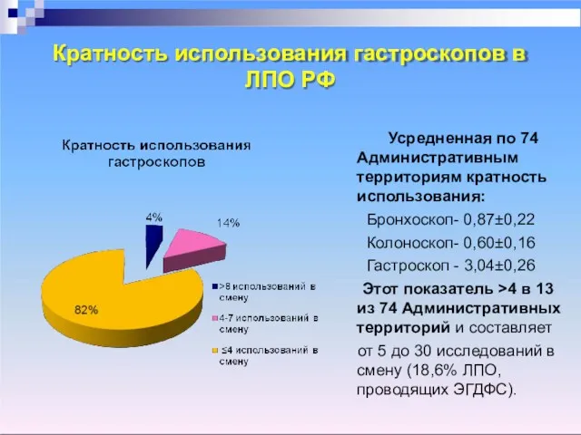 Кратность использования гастроскопов в ЛПО РФ Усредненная по 74 Административным