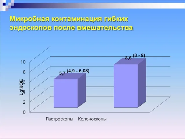 Микробная контаминация гибких эндоскопов после вмешательства 8 10 Lg\КОЕ 6