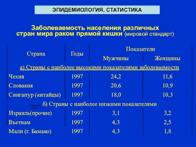 Заболеваемость населения различных стран мира раком прямой кишки (мировой стандарт) ЭПИДЕМИОЛОГИЯ, СТАТИСТИКА */(мировой стандарт)