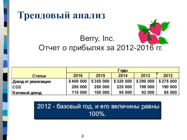 Трендовый анализ Berry, Inc. Отчет о прибылях за 2012-2016 гг.