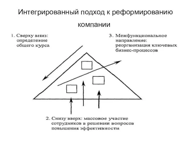 Интегрированный подход к реформированию компании