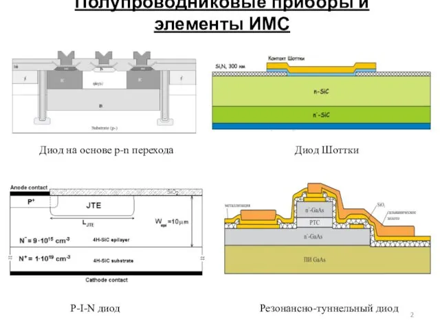 Полупроводниковые приборы и элементы ИМС Диод на основе p-n перехода Диод Шоттки P-I-N диод Резонансно-туннельный диод