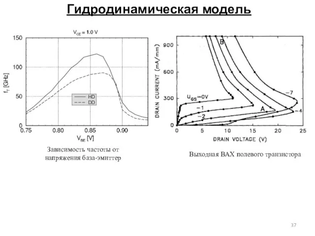 Гидродинамическая модель Зависимость частоты от напряжения база-эмиттер Выходная ВАХ полевого транзистора