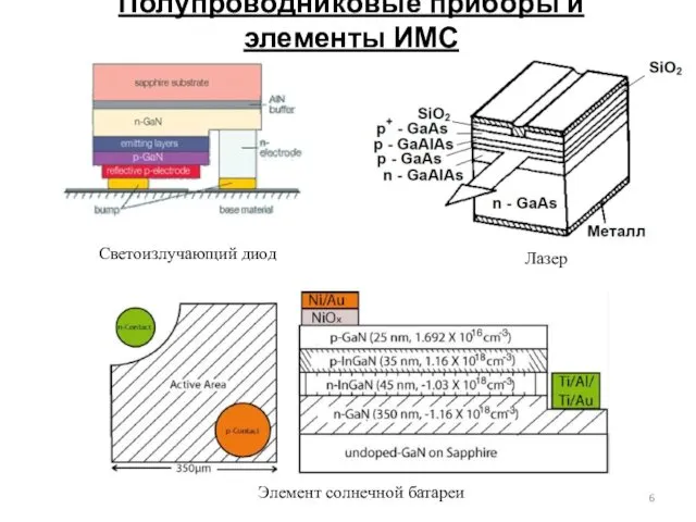 Полупроводниковые приборы и элементы ИМС Светоизлучающий диод Лазер Элемент солнечной батареи