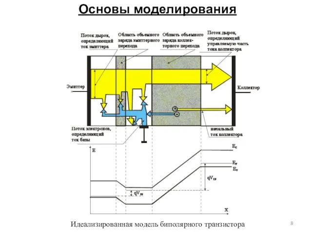 Основы моделирования Идеализированная модель биполярного транзистора