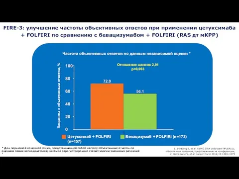 FIRE-3: улучшение частоты объективных ответов при применении цетуксимаба + FOLFIRI