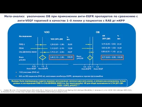 Мета-анализ: увеличение ОВ при применении анти-EGFR препаратов по сравнению с