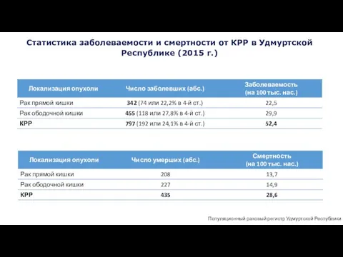 Статистика заболеваемости и смертности от КРР в Удмуртской Республике (2015 г.) Популяционный раковый регистр Удмуртской Республики