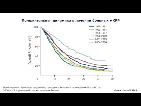 Положительная динамика в лечении больных мКРР Kopetz et al, JCO