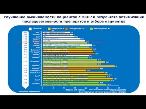 Улучшение выживаемости пациентов с мКРР в результате оптимизации последовательности препаратов