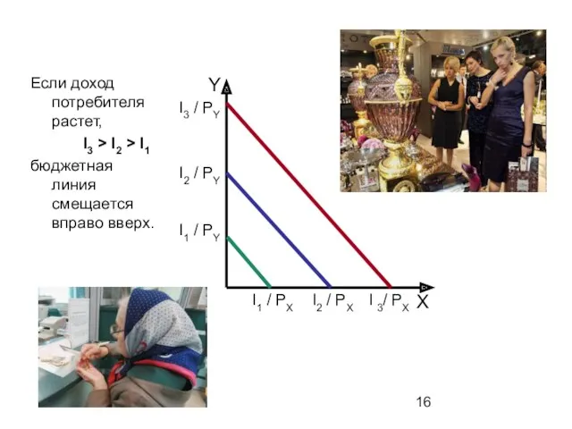 Если доход потребителя растет, I3 > I2 > I1 бюджетная линия смещается вправо вверх.
