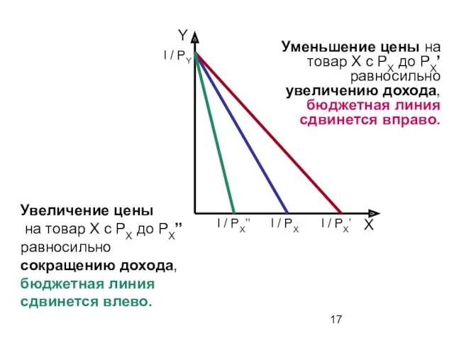 Уменьшение цены на товар Х c PX до PX’ равносильно