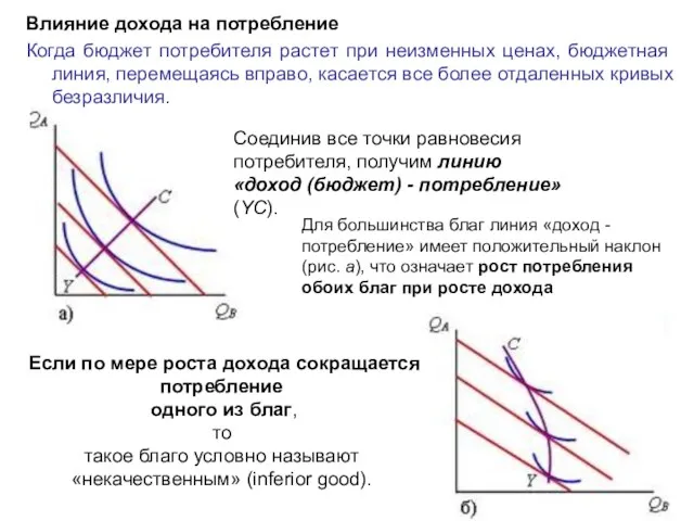 Влияние дохода на потребление Когда бюджет потребителя растет при неизменных