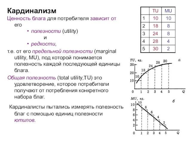 Кардинализм Ценность блага для потребителя зависит от его полезности (utility)