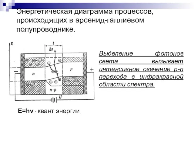 Энергетическая диаграмма процессов, происходящих в арсенид-галлиевом полупроводнике. Е=hν - квант