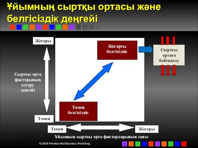 Ұйымның сыртқы ортасы және белгісіздік деңгейі Ұйымның сыртқы орта факторларының