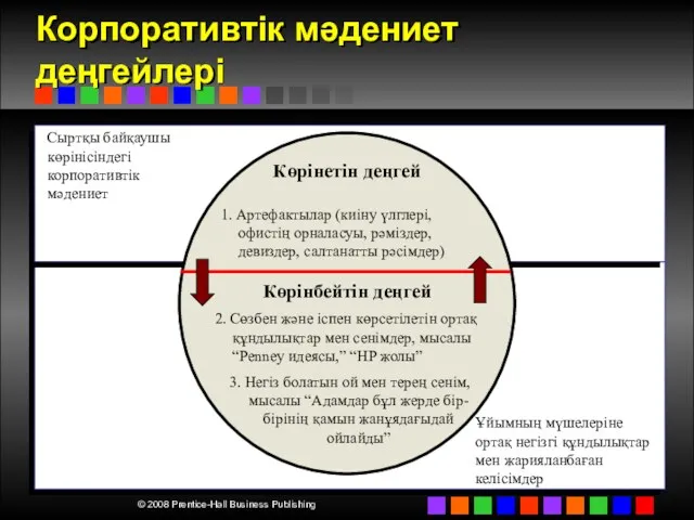 Корпоративтік мәдениет деңгейлері Көрінетін деңгей 1. Артефактылар (киіну үлглері, офистің