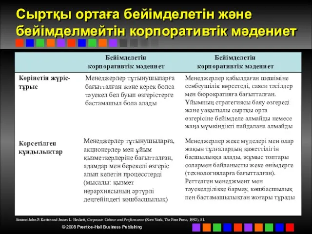 Сыртқы ортаға бейімделетін және бейімделмейтін корпоративтік мәдениет Бейімделетін корпоративтік мәдениет