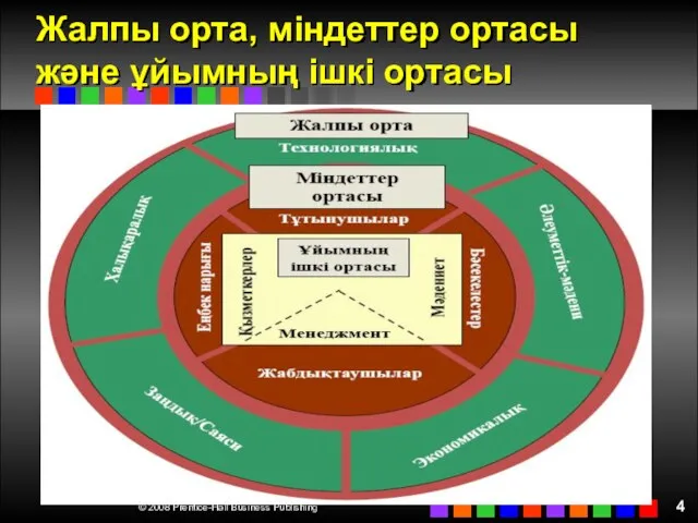 Жалпы орта, міндеттер ортасы және ұйымның ішкі ортасы